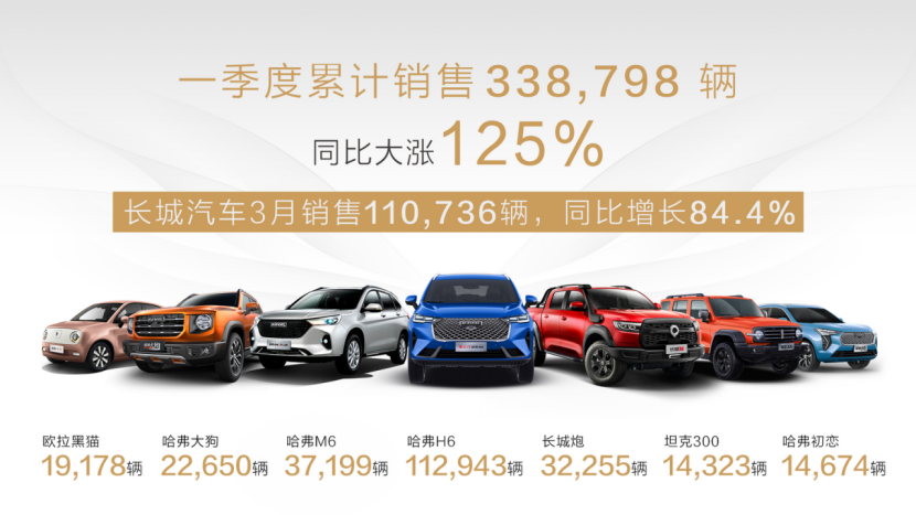 长城汽车2021年一季度销售近34万辆，同比劲涨125%