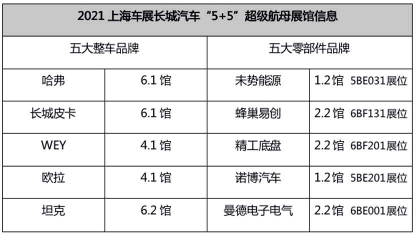 【新闻通稿】“5+5”航母战斗群联袂出征 长城汽车即将登陆2021上海车展2427.png