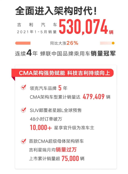 【5月销量快讯】架构造车持续发力，吉利汽车集团CMA家族总销量突破600000辆！吉利汽车1-5月总销量530074辆371.png