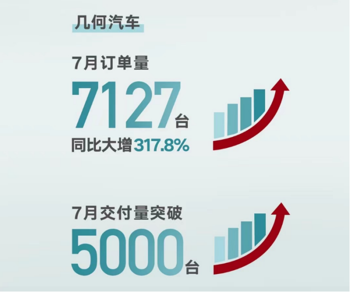 【7月销量快讯】吉利汽车1-7月销量72.95万辆  同比增长15%340.png