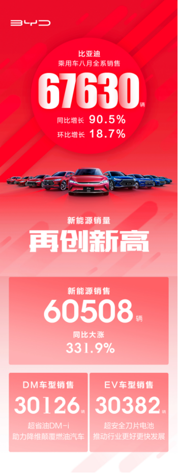 月销连续爆发式增长！比亚迪8月乘用车全系销售67630 辆255.png