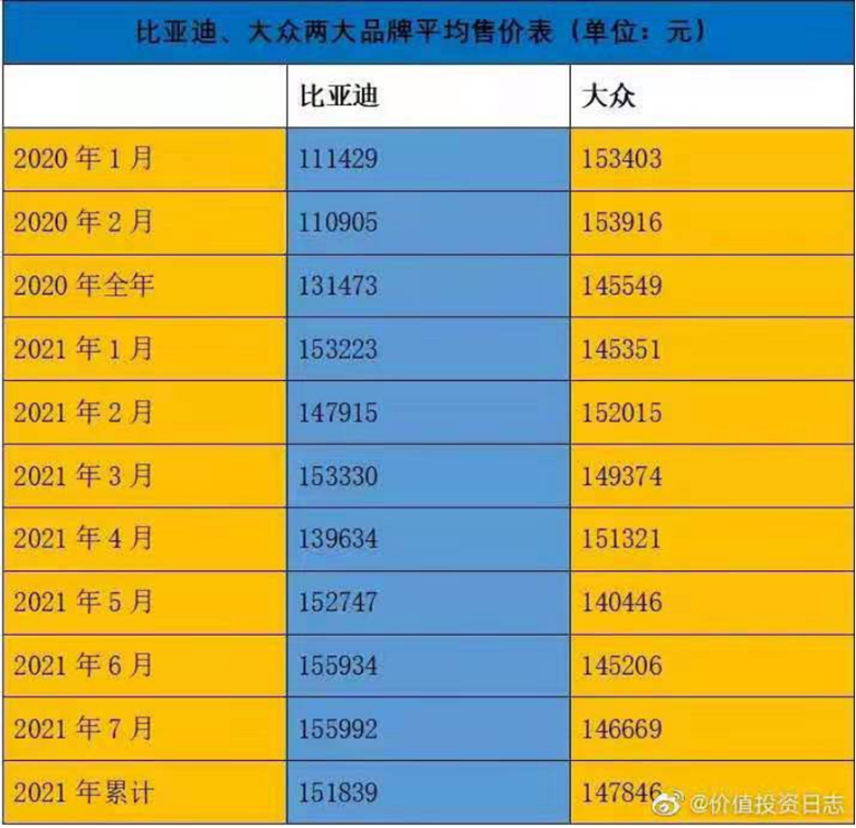 单车均价15万，比亚迪汽车品牌力再突破217.png