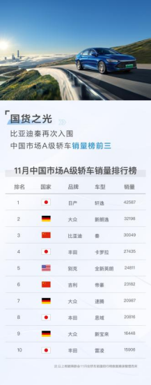 【参考稿件】国货之光！比亚迪秦再次入围中国市场A级轿车销量榜前三322.png