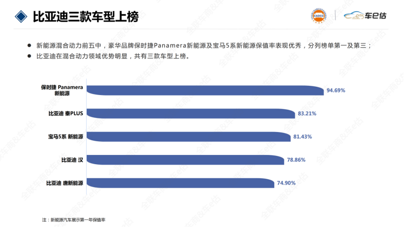 插电混动保值率TPO5，比亚迪车型上榜量第一255.png